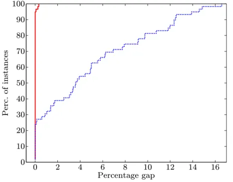 Figure 2.9: Value of the greedy heuristic solution (dashed line) and value of the Restricted PP-G2KP model optimal solution (continuous line), percentage gap with