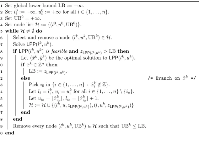 Figure 1: Basic LP Based Branch-and-Bound Algorithm.