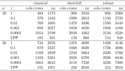 Table 1: Problem Sizes for Different Values of ε