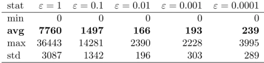 Table 2: Number of Nodes for Different Values of ε stat ε = 1 ε = 0.1 ε = 0.01 ε = 0.001 ε = 0.0001 min 0 0 0 0 0 avg 7760 1497 166 193 239 max 36443 14281 2390 2228 3995 std 3087 1342 196 303 289