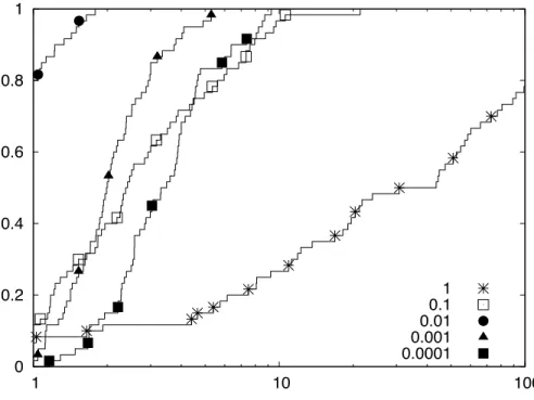 Figure 5: Performance Profile for Different Values of ε