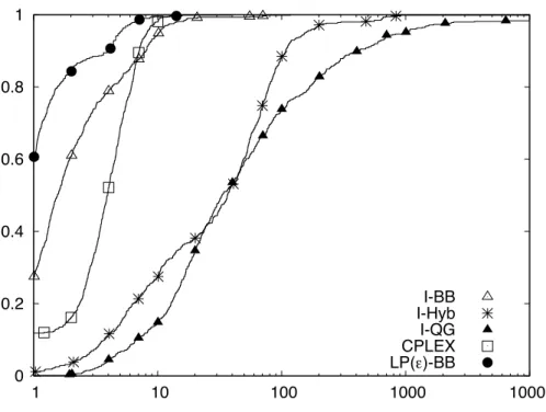 Figure 6: Performance Profile for Small Instances