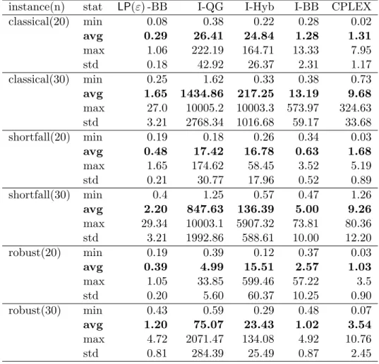 Table 5: Solve Times for Small Instances [s]