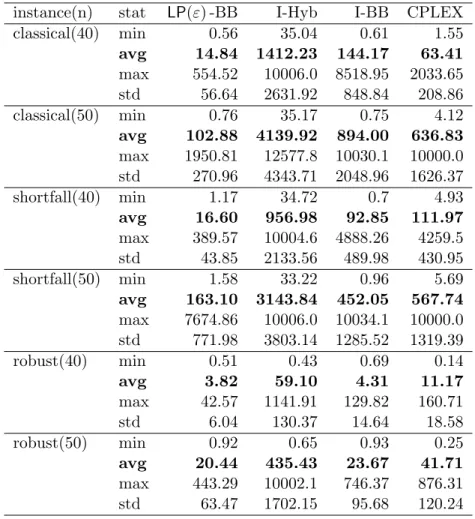 Table 6: Solve Times for Medium Instances [s]