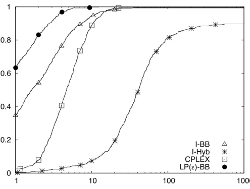 Figure 7: Performance Profile for Medium Instances