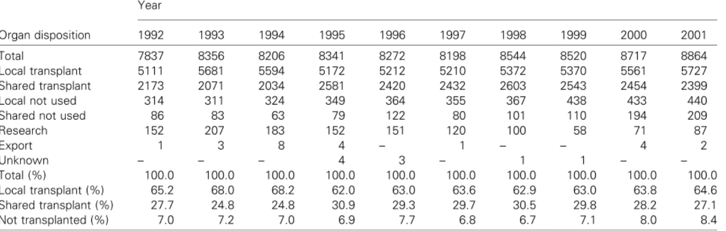 Table 4: Disposition of kidneys from expanded criteria donors, 1992–2001 Year