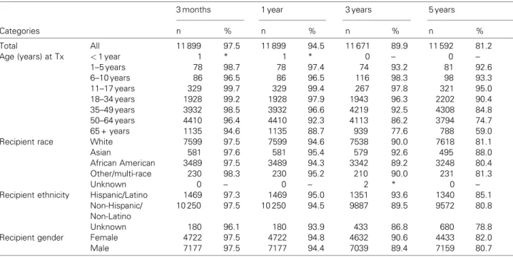 Figure 1: Patient survival after ECD or non-ECD transplant, by recipient age. Source: OPTN/SRTR Data as of August 1, 2002, Tables 10 and 11.