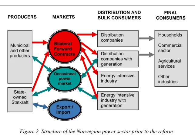 Figure 2  Structure of the Norwegian power sector prior to the reform 