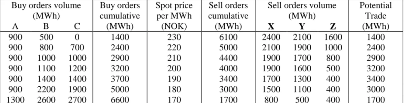 Table 1  An example of a sealed spot electricity auction   where three buyers are matched with three sellers 