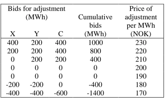 Table 2 The auction of short-term changes in production  /consumption after the electricity exchange has closed.