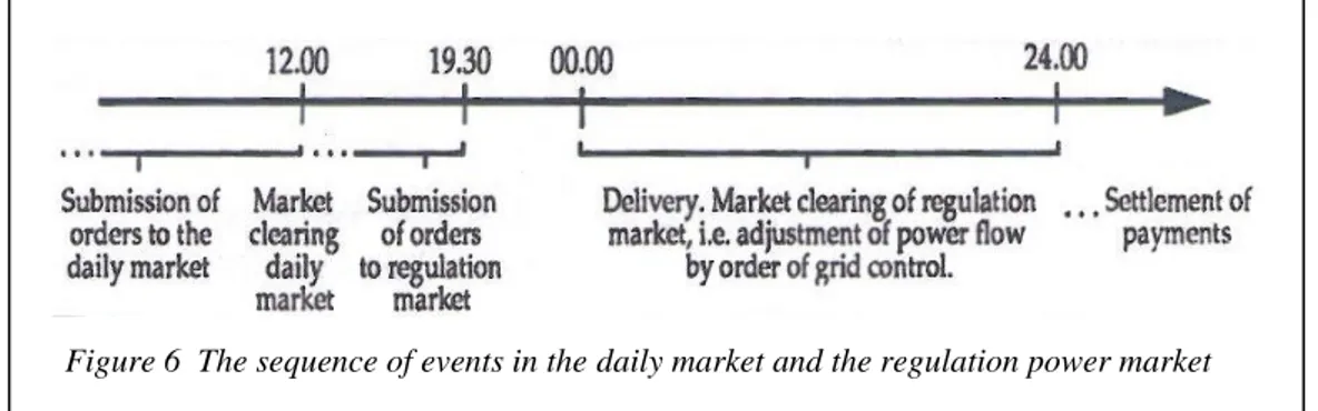 Figure 6  The sequence of events in the daily market and the regulation power market 