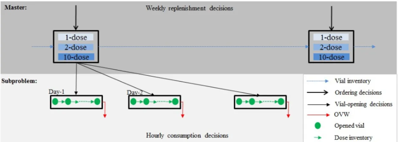 Figure 2.1: Inventory dynamics in vaccine administration and inventory replenishment model.