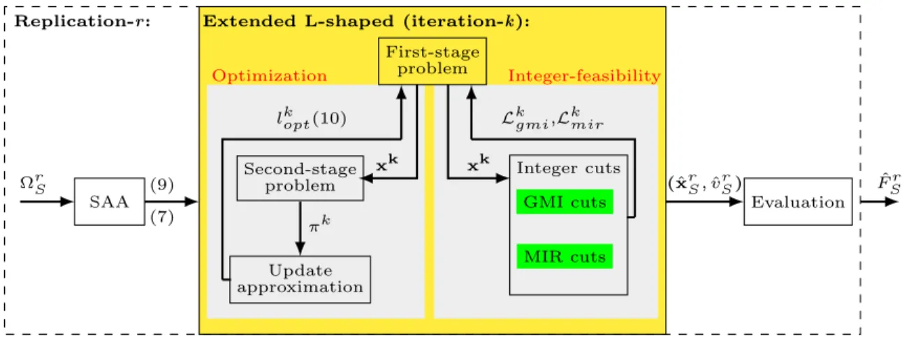 Figure 2.4: Schematic representation of extended L-shaped algorithm.