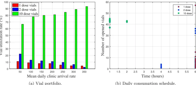 Figure 2.6: Base policy: analyzing the impact of mean daily patient arrival rate on vial portfolio and daily consumption schedule on number of opened vials.
