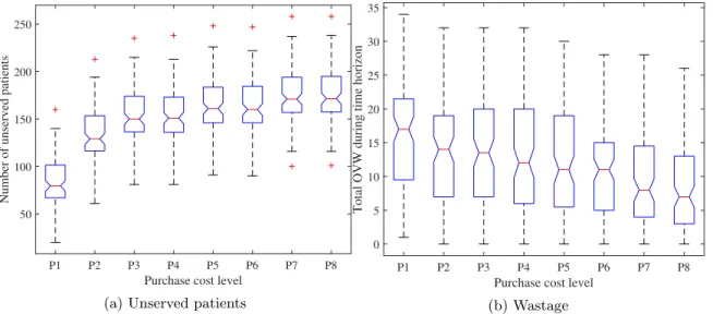 Figure 2.7: Effect of varying purchase cost on dose utilization.