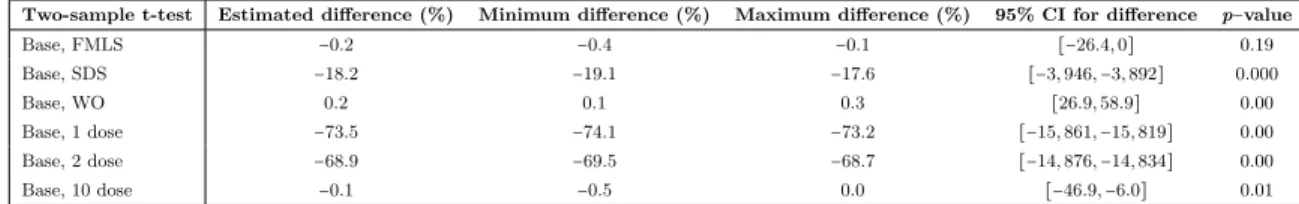 Table 2.5: Two-sample paired t-test for differences between the base and heuristic policies in Chit- Chit-tagong.