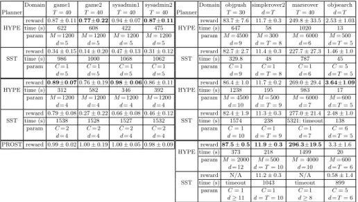 Table 1. Experiments: d is the horizon used by the planner, T the total number of steps, M is the maximum number of episodes sampled for HYPE, while C is the SST parameter (number of samples for each state and action)