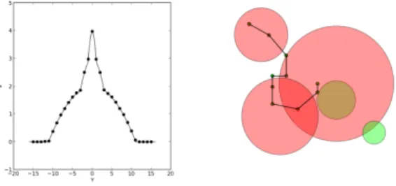 Fig. 2. V-function for different rover positions (with fixed X = 0.16) in simplerover1 domain (left)