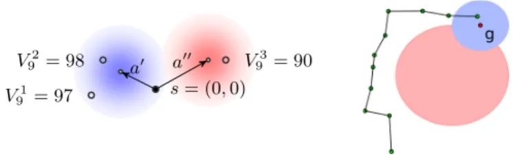 Fig. 1. Left: weight computation for the objpush domain. Right: a sampled episode that reaches the goal (blue), and avoids the undesired region (red).