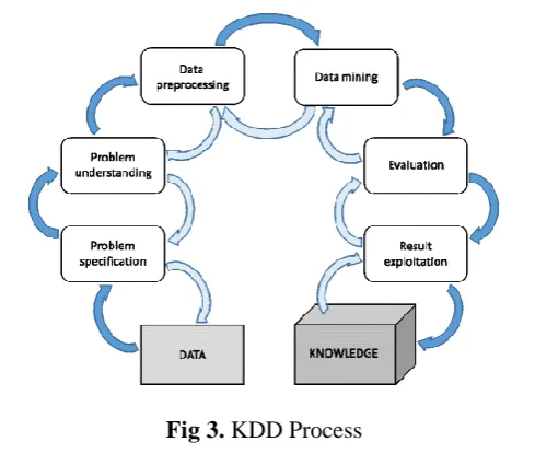 Fig 3. KDD Process 