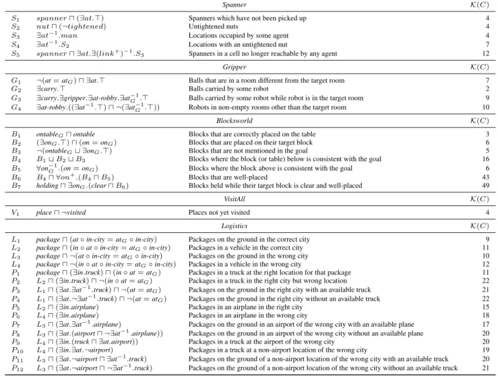 Table 1: Useful concepts and their complexities for selected classical planning domains.