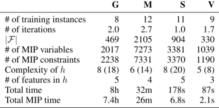 Table 2: Results of the incremental constraint generation approach on Gripper (G), Miconic (M), Spanner (S) and VisitAll (V)