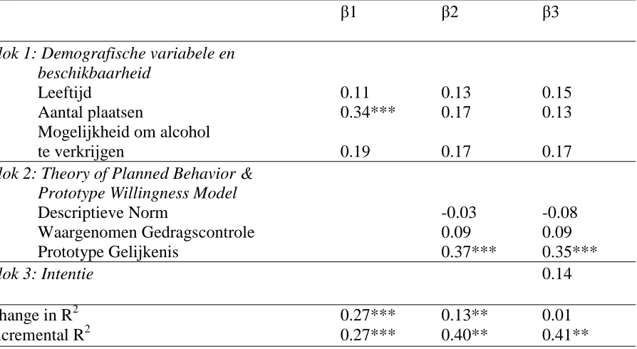 Tabel 9. Hiërarchisch regressiemodel met de verklarende variabelen, die alcoholgebruik in  het algemeen verklaren
