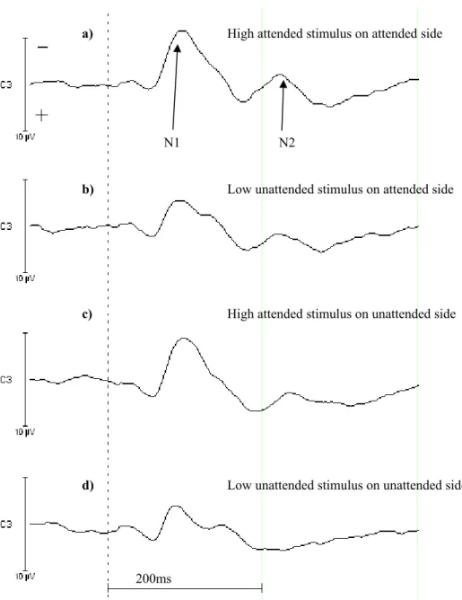 Figure 2. The four waveforms show the EEG on C3 for the high intensity to respond to. a) High stimulus