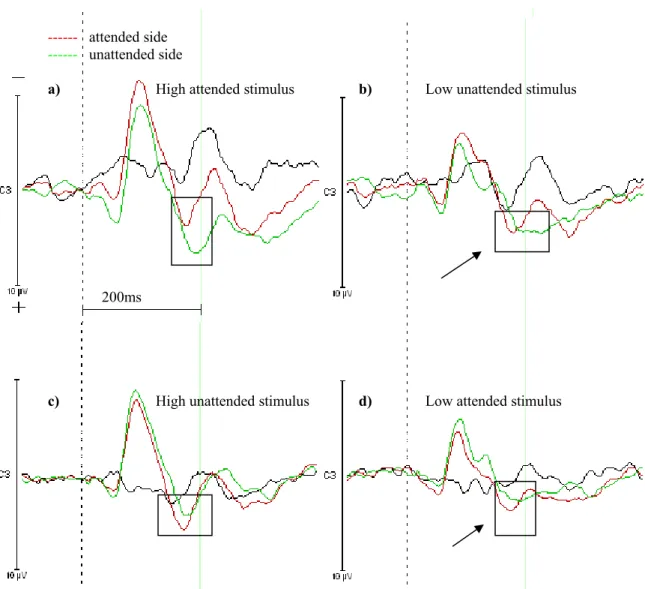 Figure 3. The red waveforms depict the attended side and the green waves the unattended side