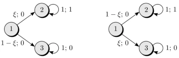 Figure 3: MDP with three states and two actions. The left and right figures present the transition probabilities and expected rewards for actions 1 and 2, respectively