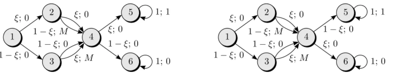 Figure 4: MDP with six states and two actions. The initial state distribution p 0 places unit mass on state 1