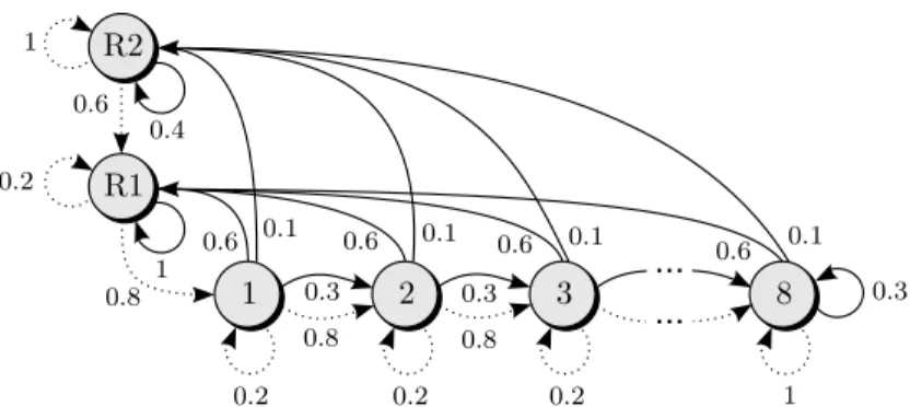 Figure 7: MDP for the machine replacement problem. Shown are the transition probabilities for the two actions ‘do nothing’ (dashed arcs) and ‘repair’ (solid arcs)