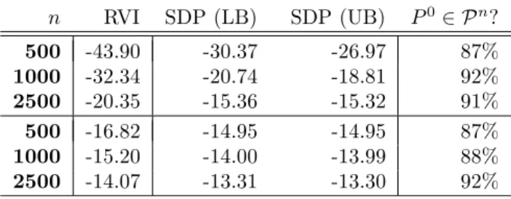 Table 2: Policy evaluation results for 100 randomly generated observation histories of dif- dif-ferent observation length n