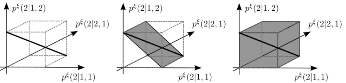 Figure 2: Illustration of P (left chart) and the smallest s-rectangular (middle chart) and (s, a)-rectangular (right chart) uncertainty sets that contain P
