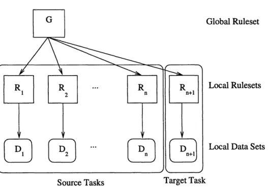 Figure  3-1:  A  hierarchical  Bayesian  model  with  n  source  tasks  and  1 target  task.