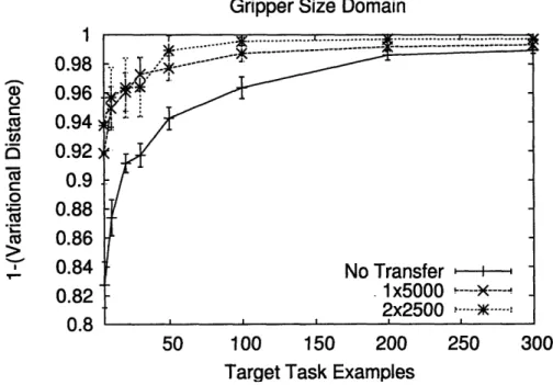 Figure  5-2:  Domain  generator  for  the  gripper size  domain