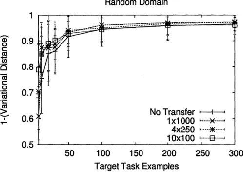Figure  5-12:  Accuracy  results  for  the random  domain  comparing  transfer  learners  vs a non-transfer  learner.0.90.80.70.60.5