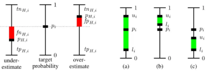 Figure 1: True/false and pos./neg. parts of a single example (left). Values for l i , u i and p i where (a) it is still possible to perfectly predict p i with the right value for x, or where p i will always be (b) overestimated or (c) underestimated (right