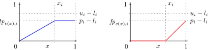 Figure 2: True and false positive rate for a single example e i ∈ E 3 where l i < p i < u i .