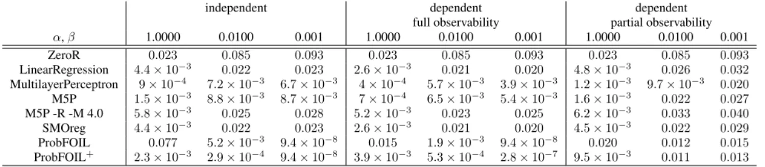 Table 1: Mean absolute error on the Bayesian network with CPTs ∼ Beta(α, β), averaged over all target attributes.