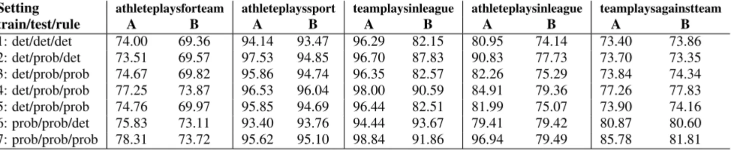 Table 4: Precision for different experimental setups and parameters (A: m = 1, p = 0.99, B: m = 1000, p = 0.90).
