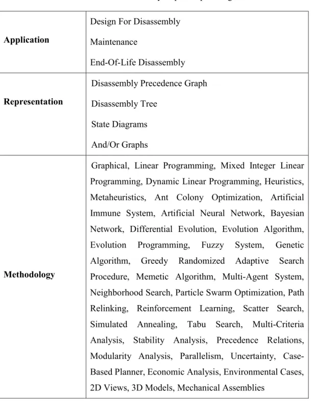 Table 1-2: Disassembly sequence planning 