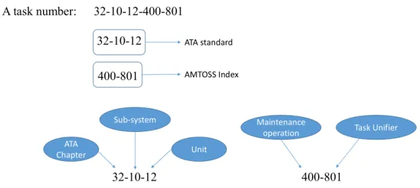 Figure  3-1,  demonstrates  an  example  of  a  maintenance  task.  With  considering  ATA  standardization, we can assign all of tasks that have 32-10-12 at its beginning to a same zone