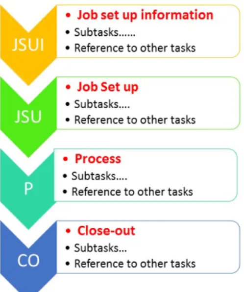 Figure 3-2: Structure of a TASK in AMM  3.1.2.1  Implementation of a task  