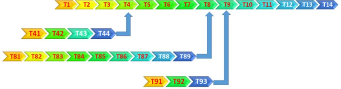 Figure 3-3: Sequence of implementing tasks in AMM 