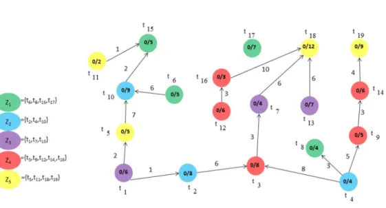 Figure 3-5 demonstrates an imaginary model for a disassembly graph developed by Camelot