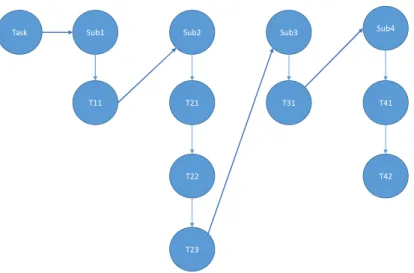 Figure 3-10: Graph of tasks for implementing ‘Task’ 