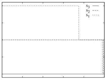 Figure 7.3: Final value functions for the three states problem, first version