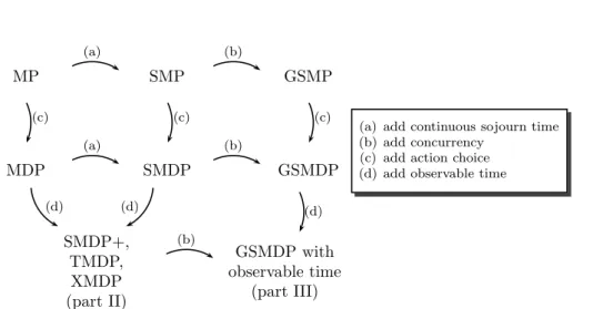 Figure 2.7 summarizes the relationship between all the models presented here, from standard Markov Processes to Generalized Semi-Markov Decision Processes with continuous observable time.