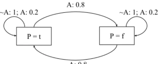 Figure 1 A transition system with probabilistic transitions.